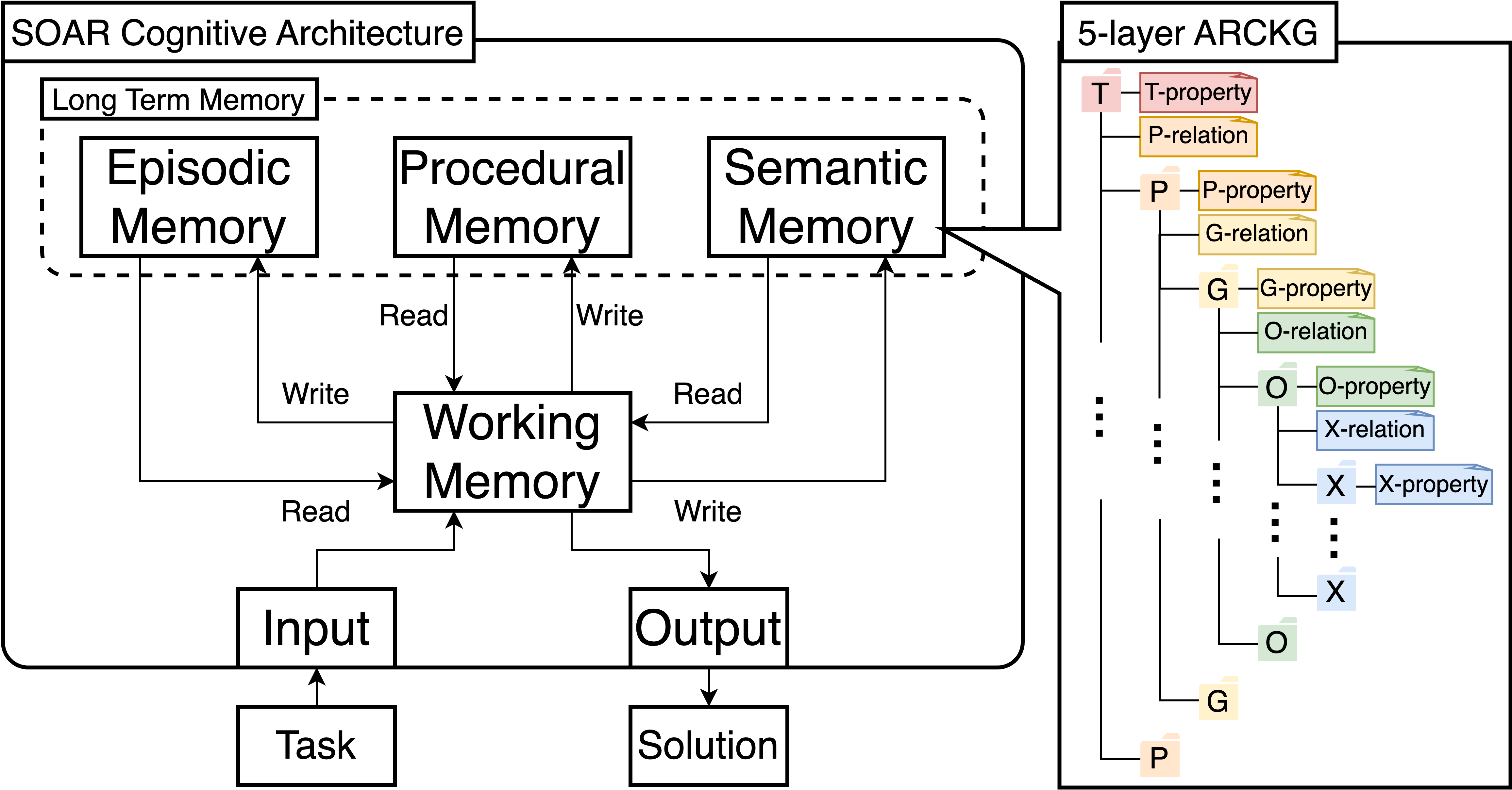 ARBOR architecture: a Soar-style decision cycle reading and writing a 5-layer ARCKG (Task → Pair → Grid → Object → Pixel)