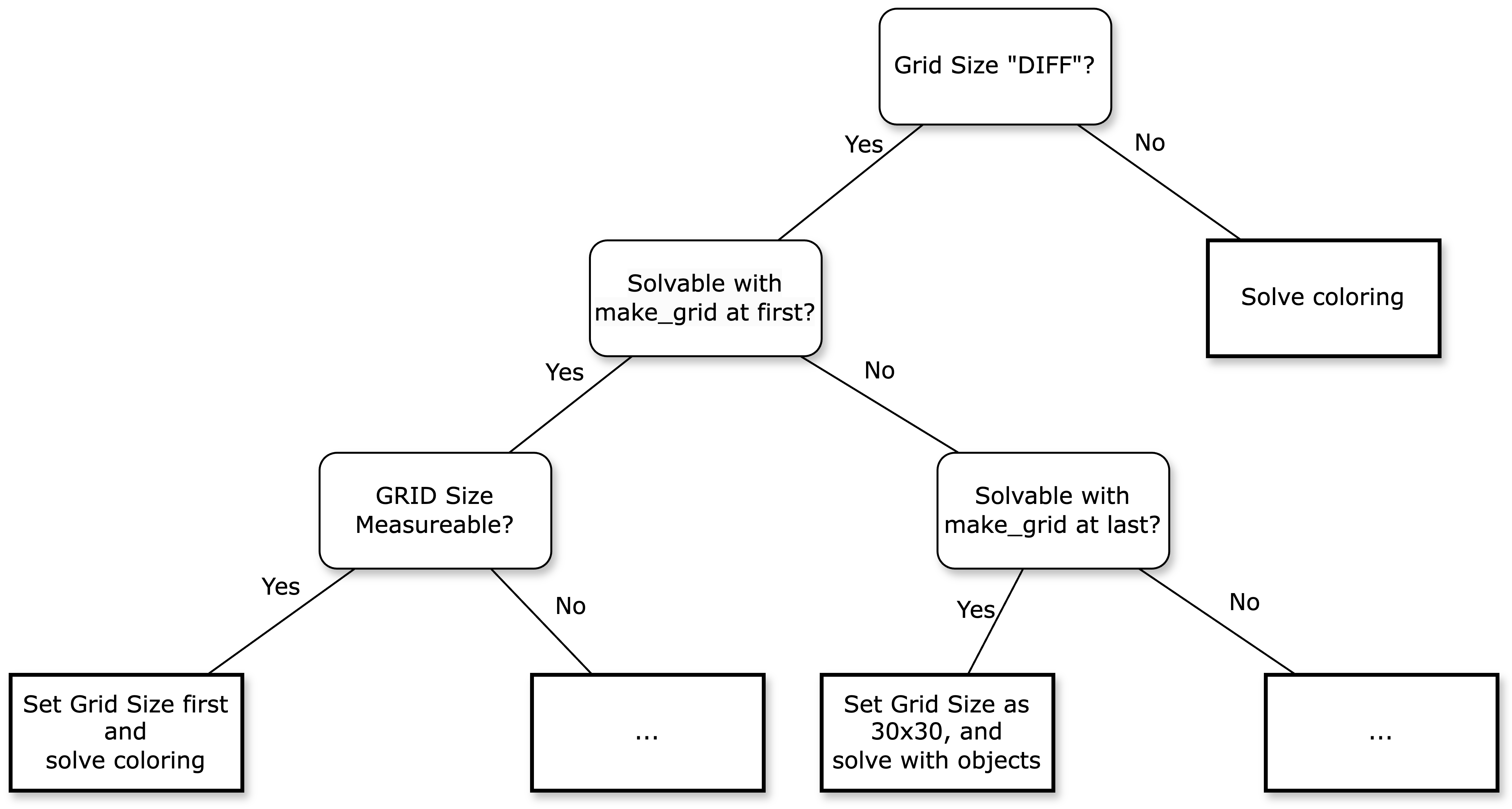 A decision tree for determining output grid size