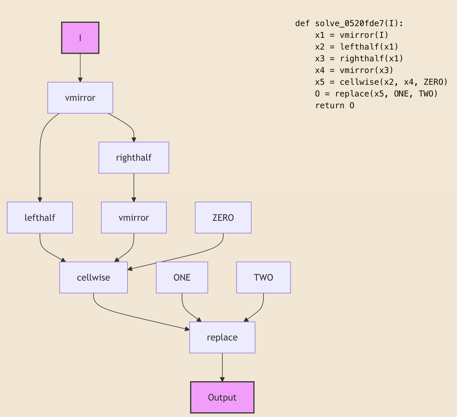 The same ARC solution drawn as a tree of DSL operations: inputs and constants as leaves, transformations as internal nodes, the output at the root